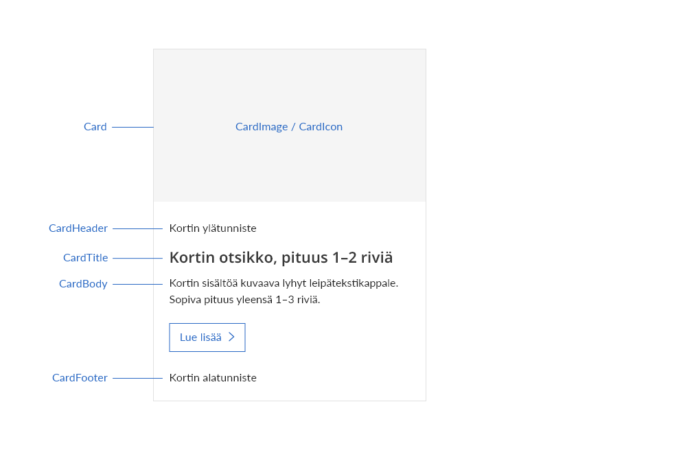 Card-komponentin rakenne.