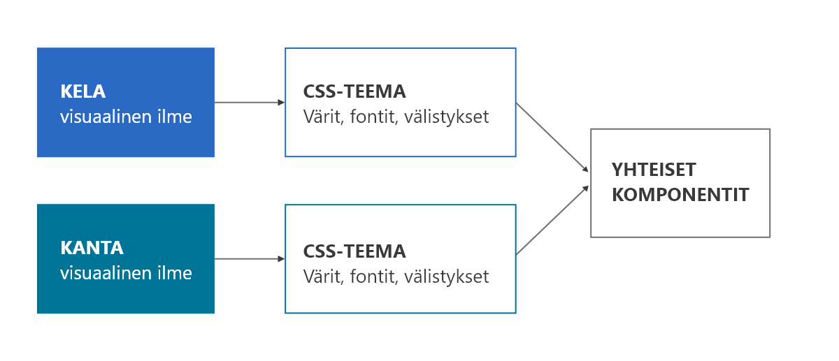 Kela- ja Kanta-teemojen periaatteet.