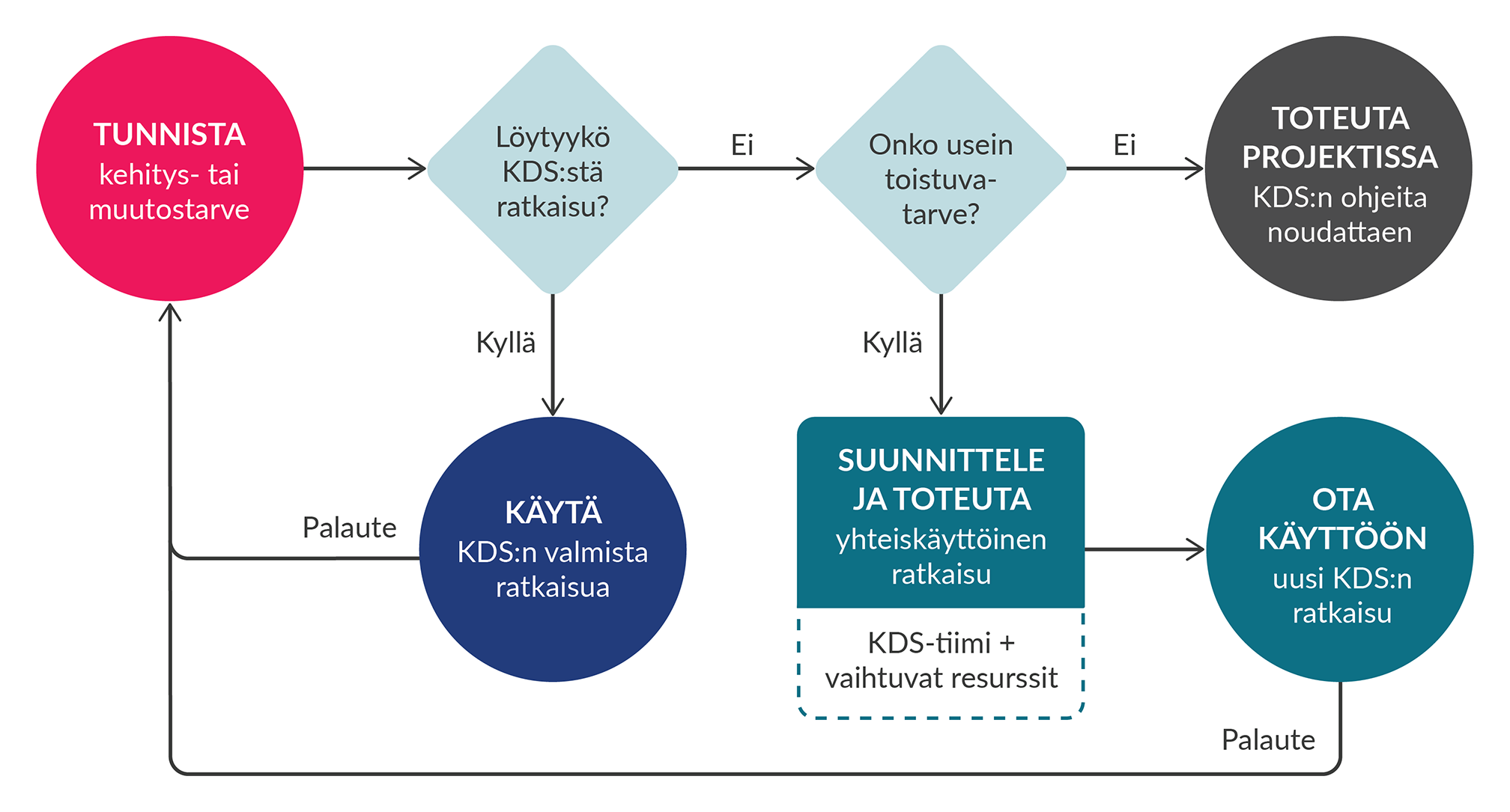 KDS:n toimintamalli.