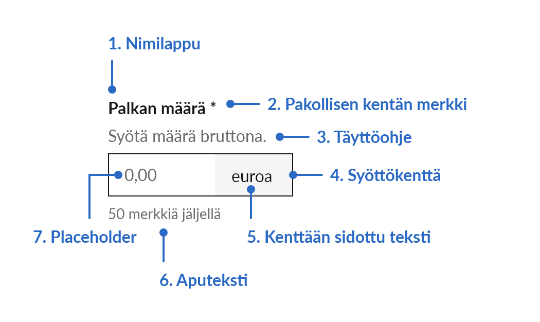 Lomakekentän osat.