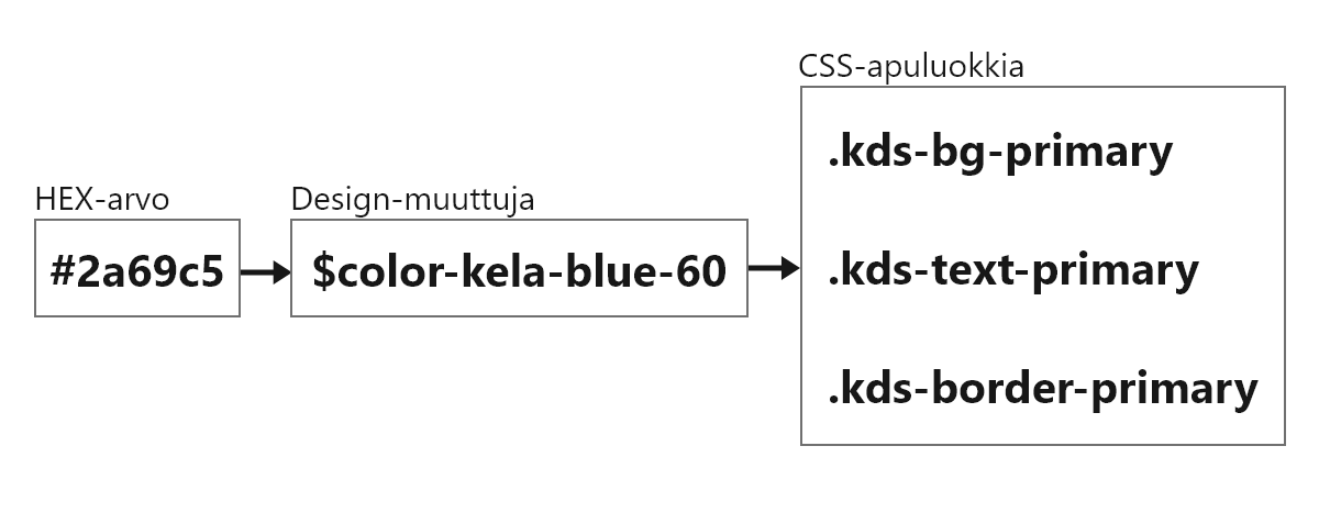 Design-muuttujien käyttö apuluokissa.