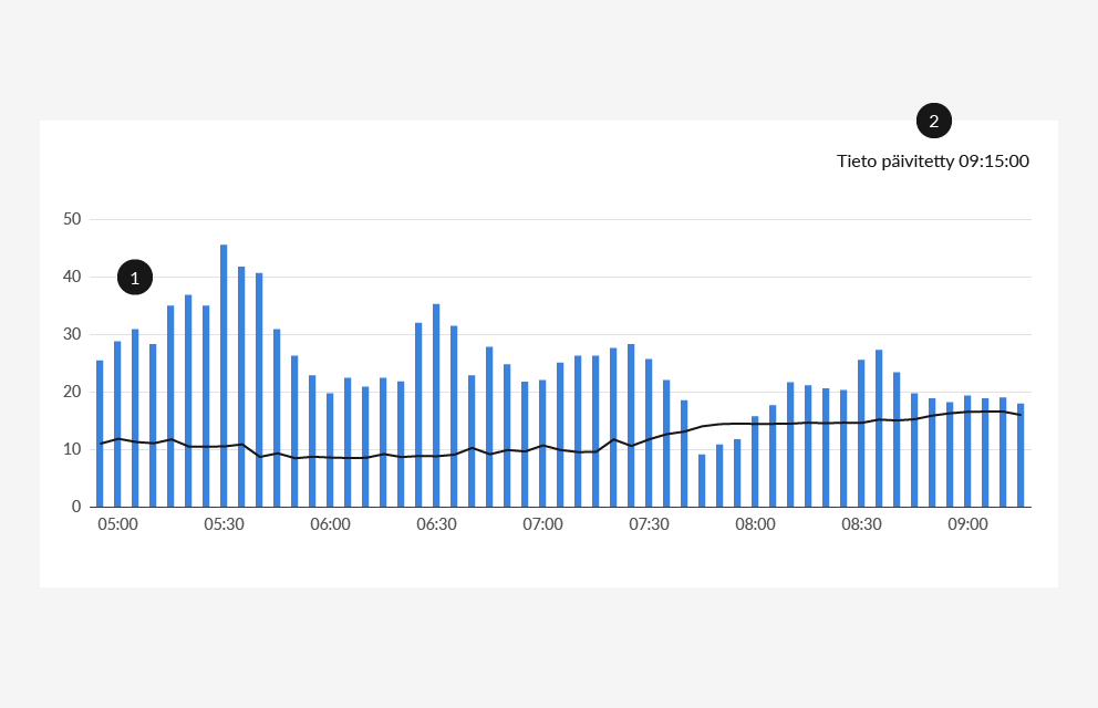 Päivittyvän datan esittämisessä huomioitava päivittymisen vaikutus visualisointiin.