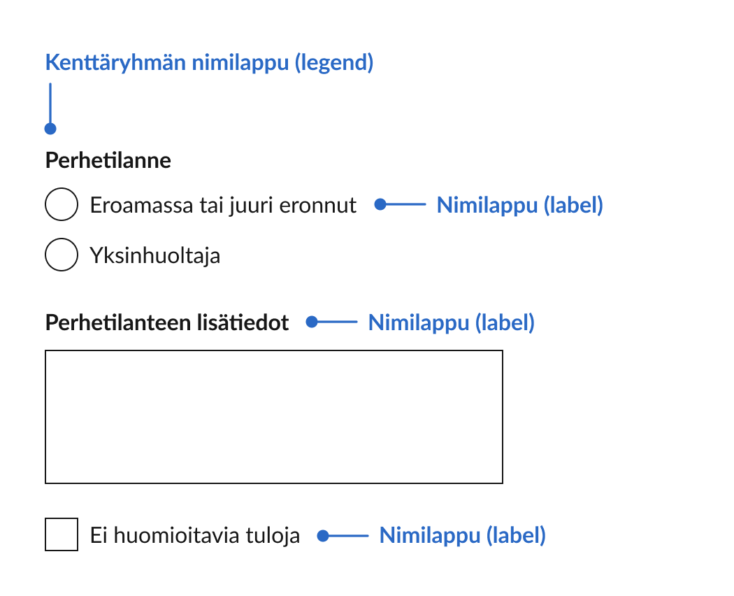 Lomake-elementtien nimilaput.